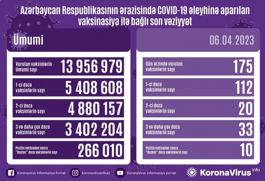 6 апреля в Азербайджане сделано 175 доз вакцин против COVID-19