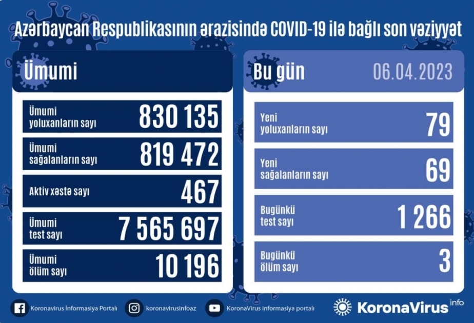 За последние сутки в Азербайджане зарегистрированы 79 фактов заражения инфекцией COVID-19