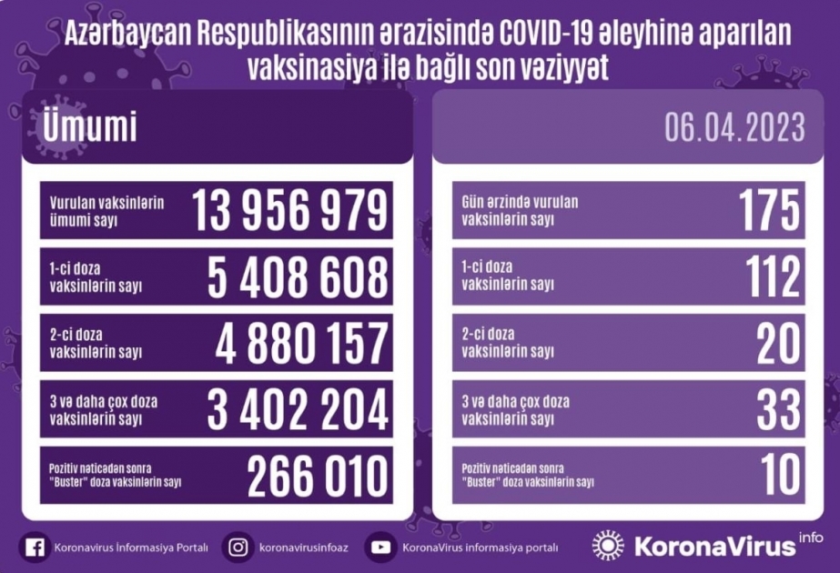 Impfung in Aserbaidschan: Bisher 4.880.157 Bürger zweifach gegen COVID-19 geimpft