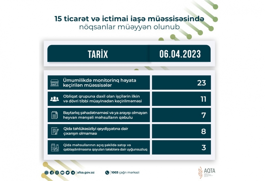 Qida sahəsində fəaliyyət göstərən 15 müəssisədə nöqsanlar aşkar olunub