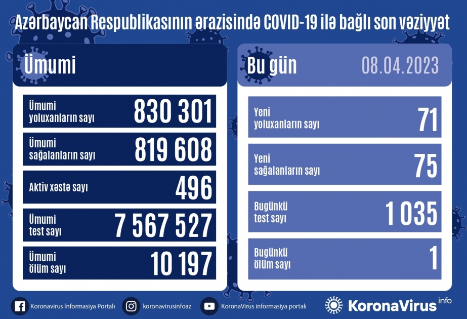 Son sutkada Azərbaycanda COVID-19 infeksiyasına 71 yoluxma faktı qeydə alınıb