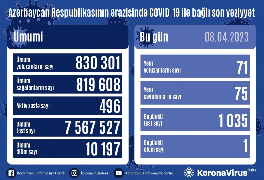 Azerbaijan logs 71 new COVID-19 cases