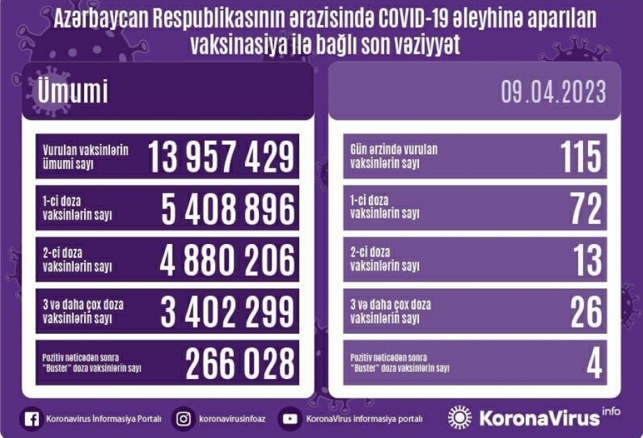 Azerbaïdjan : 115 doses de vaccin anti-Covid administrées hier