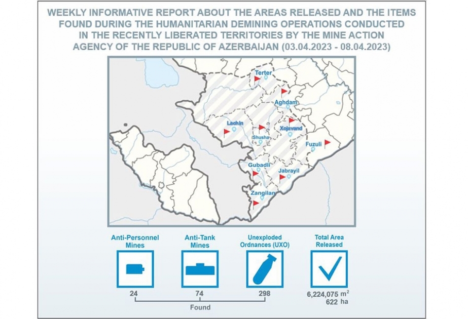 Azerbaijan’s Mine Action Agency: 622 hectares of liberated territory cleared of mines and UXOs over past week