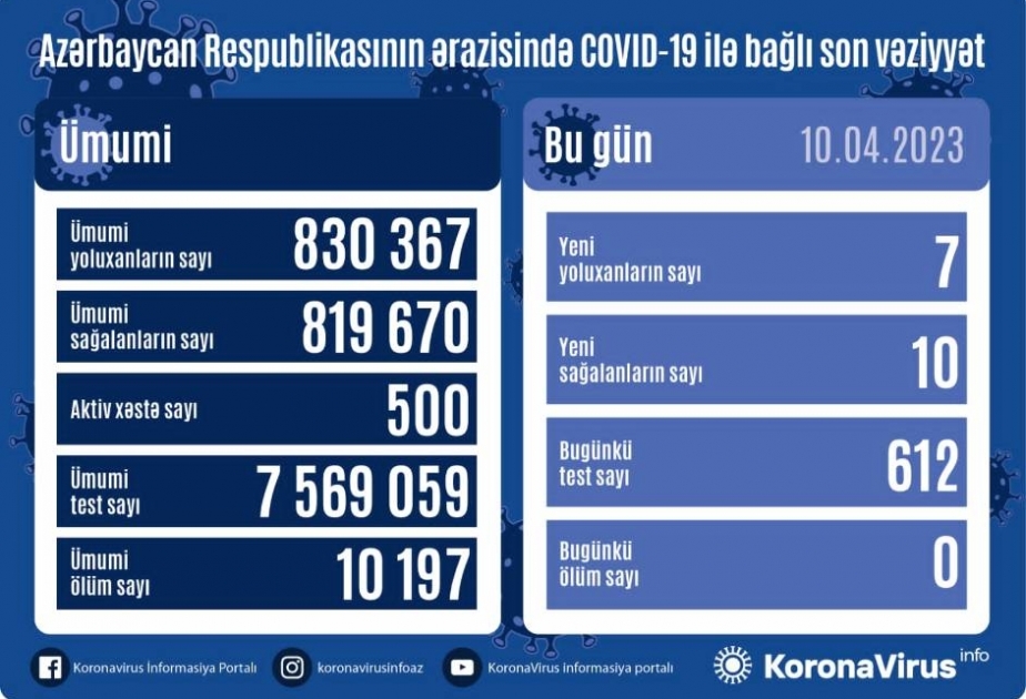 Aprelin 10-da Azərbaycanda COVID-19 infeksiyasına 7 yoluxma faktı qeydə alınıb