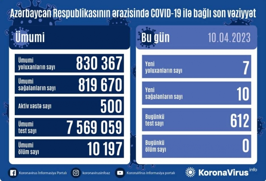 10 апреля в Азербайджане зарегистрировано 7 фактов заражения коронавирусом