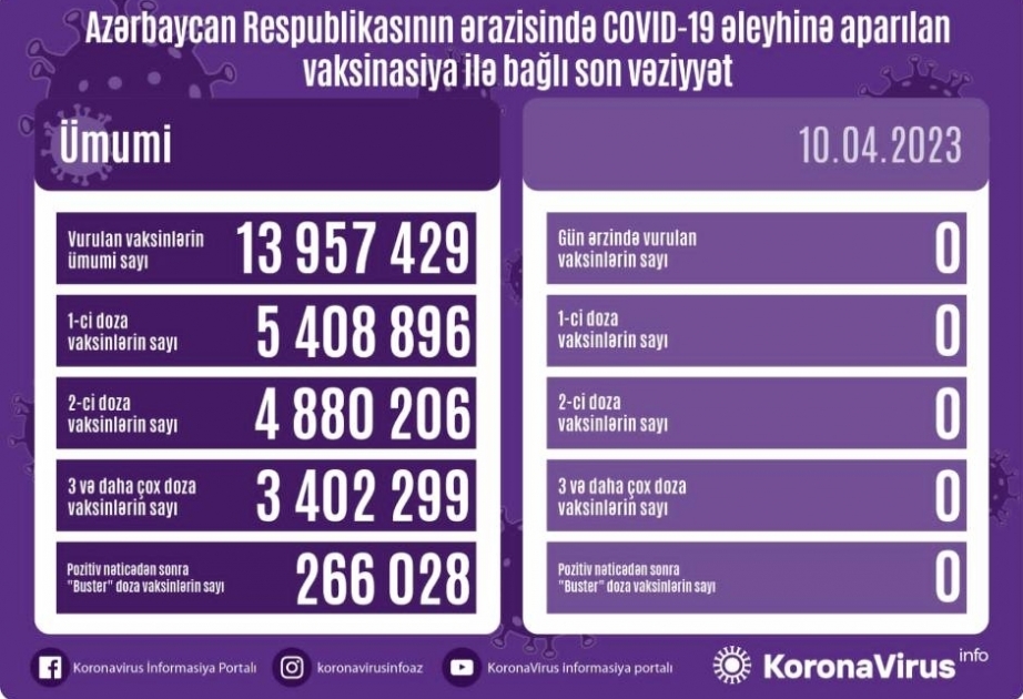 10 апреля в Азербайджане против COVID-19 прививок не сделано