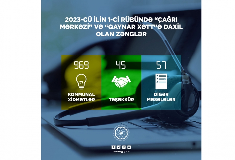 Energetika Nazirliyinin Çağrı Mərkəzinə 1071 müraciət daxil olub