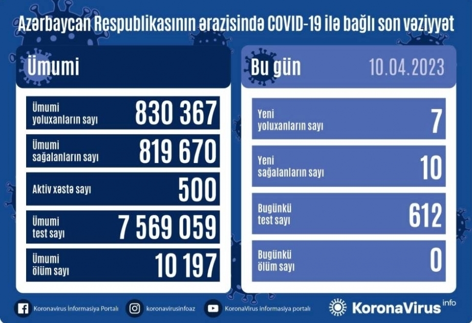 Covid-19 en Azerbaïdjan : 7 nouveaux cas enregistrés aujourd’hui