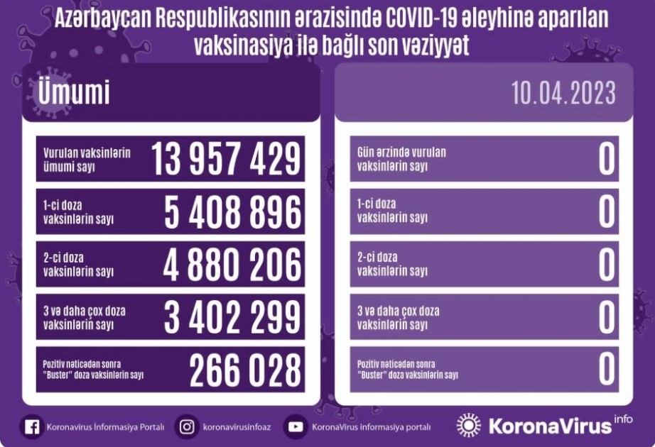 Aucune dose de vaccin anti-Covid n’a été administrée aujourd’hui en Azerbaïdjan