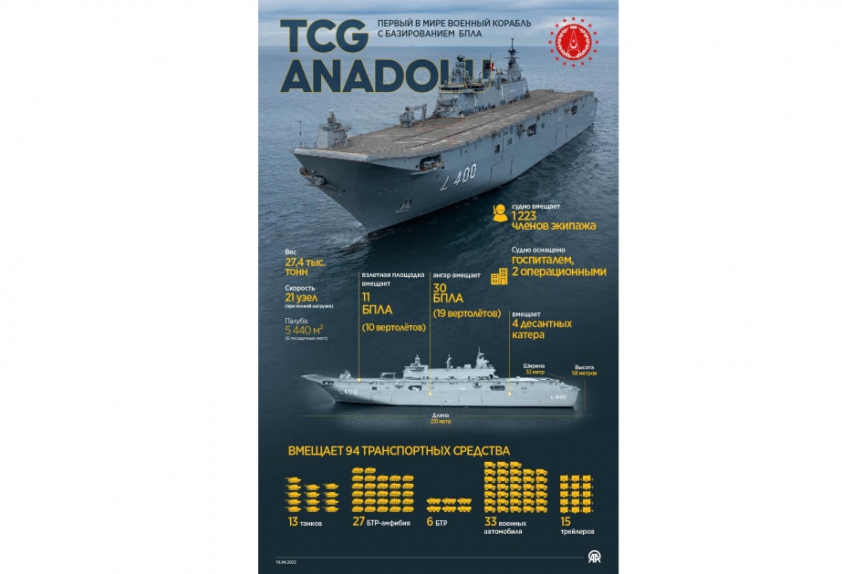 “TCG Anadolu” dünyada PUA daşımaq imkanı olan ilk hərbi desant gəmisidir