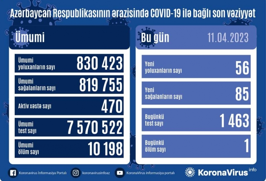 Aprelin 11-də Azərbaycanda COVID-19 infeksiyasına 56 yoluxma faktı qeydə alınıb