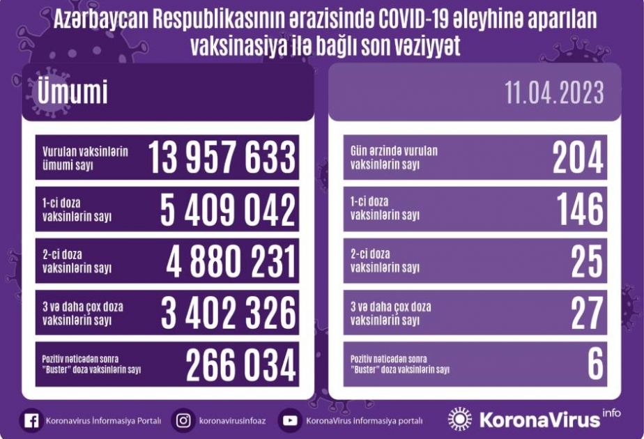 Aprelin 11-də Azərbaycanda COVID-19 əleyhinə 204 doza vaksin vurulub