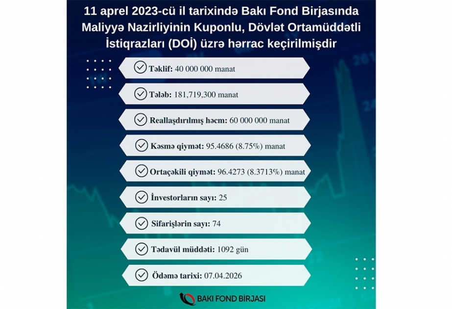 Maliyyə Nazirliyinin istiqrazlarının yerləşdirilməsi üzrə hərrac keçirilib