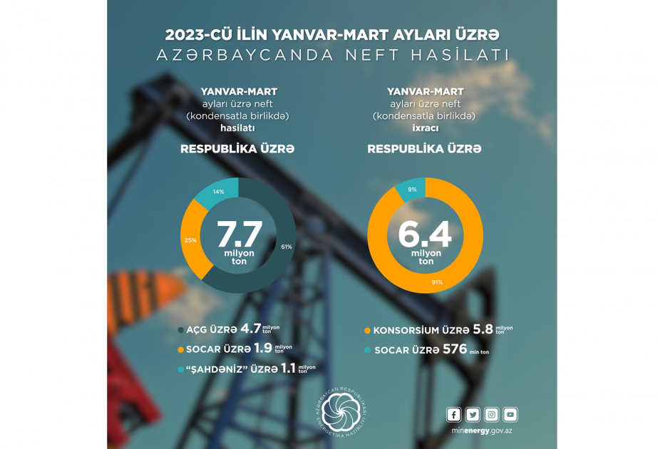 Aserbaidschan: Gasförderung im ersten Quartal 2023 um 3 Prozent gestiegen