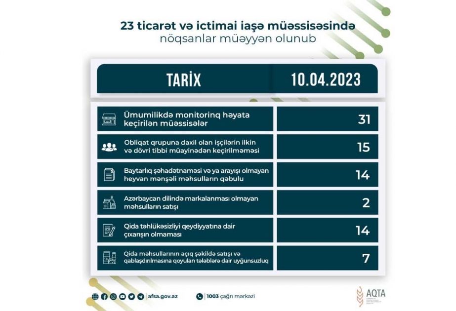 Qida sahəsində fəaliyyət göstərən 23 müəssisədə nöqsanlar aşkar olunub