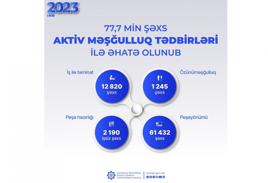 Son üç ayda 77,7 min şəxs aktiv məşğulluq tədbiri ilə əhatə olunub