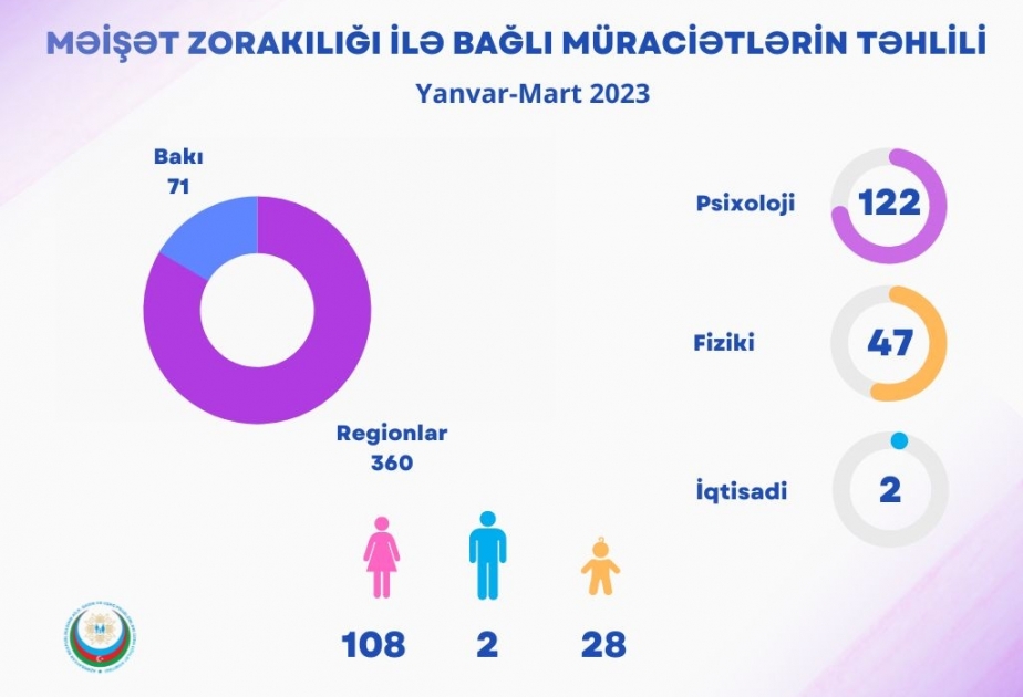 Bu il Azərbaycanda insanlar əsasən kimlər tərəfindən zorakılığa məruz qalıb?