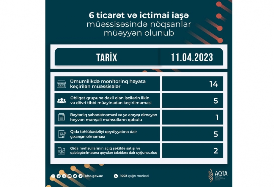 Qida sahəsində fəaliyyət göstərən 6 müəssisədə nöqsanlar aşkar olunub