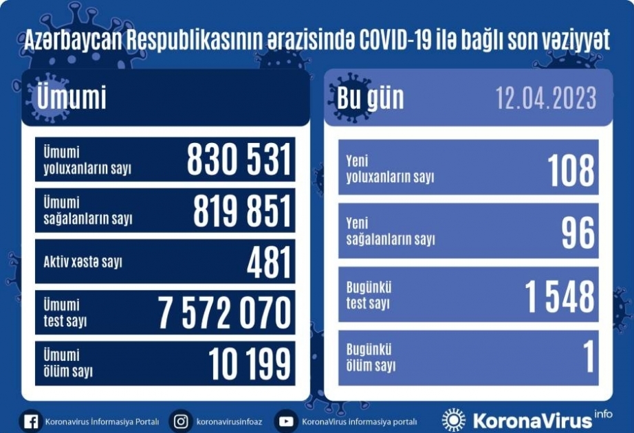 12 апреля в Азербайджане зарегистрировано 108 фактов заражения коронавирусом