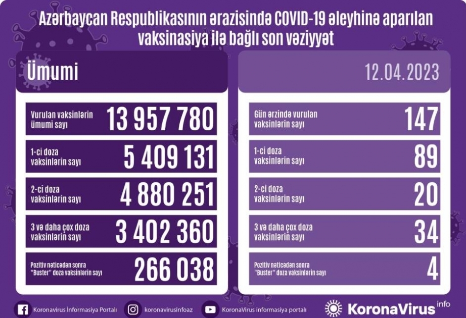12 апреля в Азербайджане против COVID-19 сделано 147 прививок