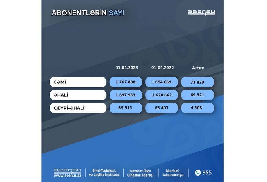 “Azərsu” abonentlərinin sayı artıb