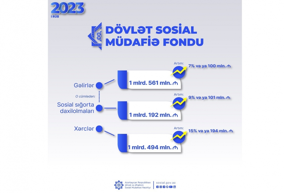 Bu ilin ilk rübündə DSMF-nin xərcləri 15 faiz artıb