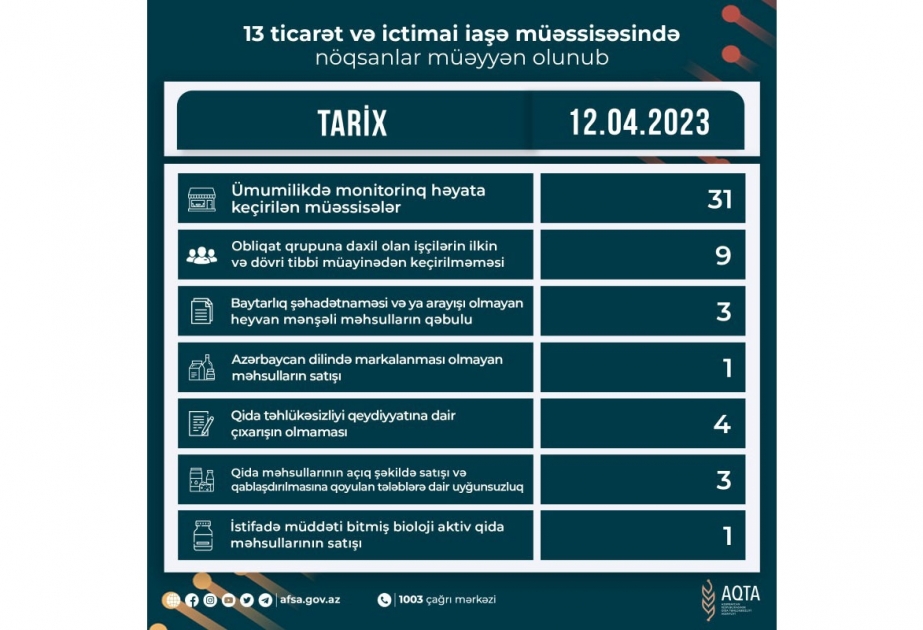 Qida sahəsində fəaliyyət göstərən 13 müəssisədə nöqsanlar aşkar olunub
