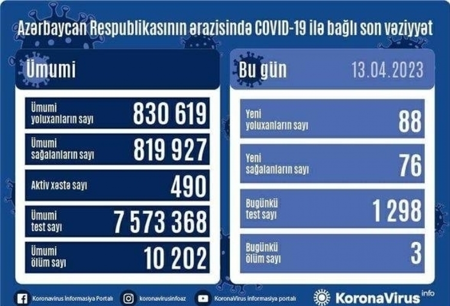 В Азербайджане выявлено 88 случаев заражения инфекцией COVID-19