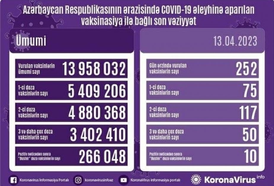 13 апреля в Азербайджане были введены 252 дозы вакцин против COVID-19