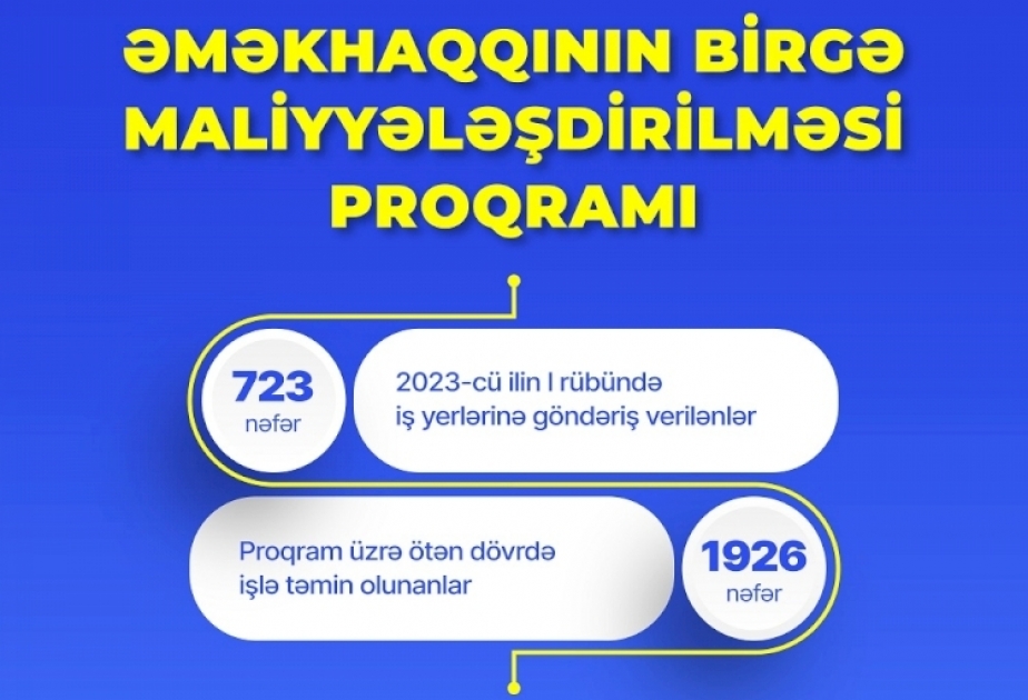 Əməkhaqqının birgə maliyyələşdirilməsi proqramı üzrə 1926 nəfər işlə təmin edilib