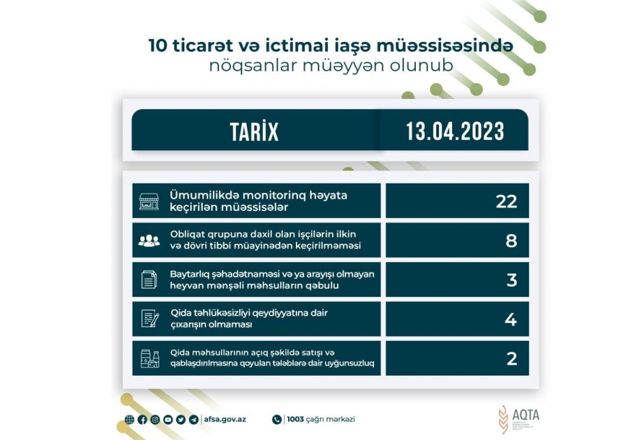 Qida sahəsində fəaliyyət göstərən 10 müəssisədə nöqsanlar aşkar olunub