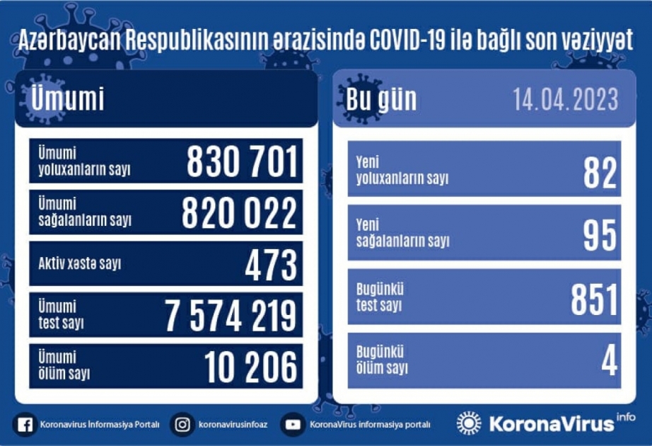Son sutkada Azərbaycanda COVID-19 infeksiyasına 82 yoluxma faktı qeydə alınıb