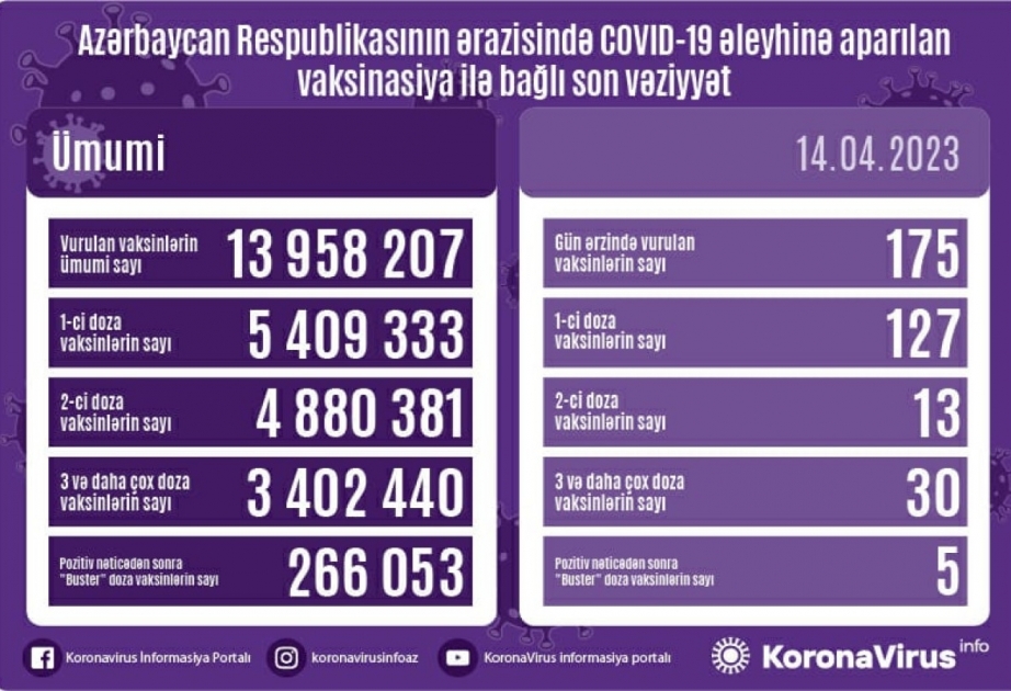 Aprelin 14-də Azərbaycanda COVID-19 əleyhinə 175 doza vaksin vurulub