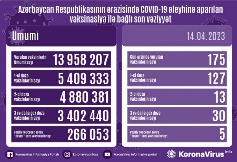 175 doses de vaccin anti-Covid administrées hier en Azerbaïdjan