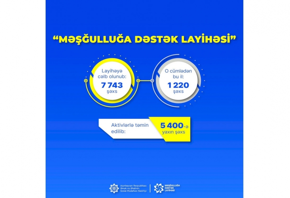 “Məşğulluğa dəstək layihəsi”nə bu il daha 1220 işsiz şəxs cəlb edilib