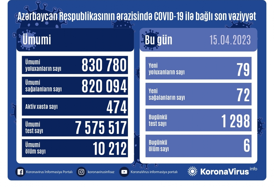 Aprelin 15-də Azərbaycanda COVID-19 infeksiyasına 79 yoluxma faktı qeydə alınıb