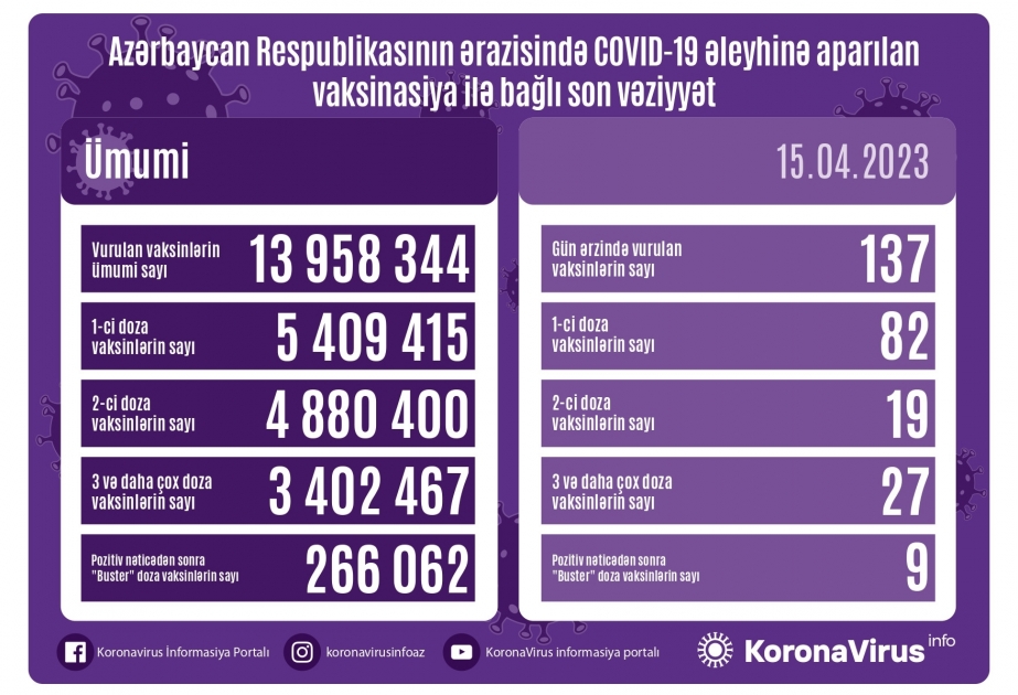 Aprelin 15-də Azərbaycanda COVID-19 əleyhinə 137 doza vaksin vurulub