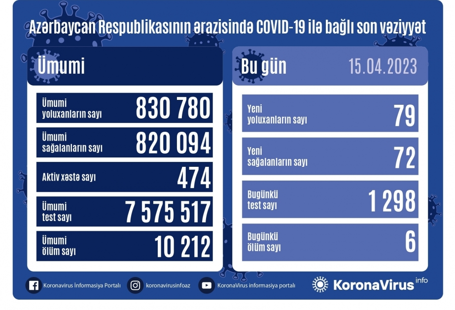 15 апреля в Азербайджане зарегистрировано 79 фактов заражения коронавирусом