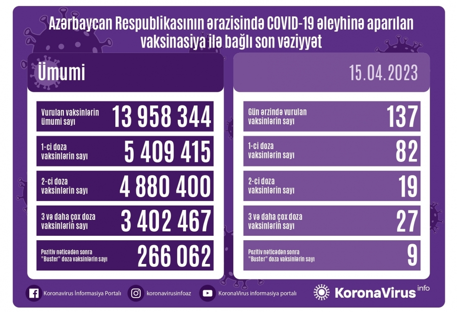 أذربيجان: تطعيم 137 جرعة من لقاح كورونا في 15 أبريل
