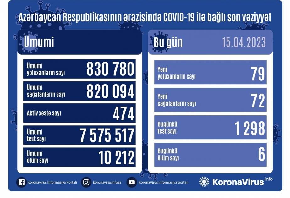 Covid-19 : l’Azerbaïdjan enregistre 79 nouvelles contaminations aujourd’hui