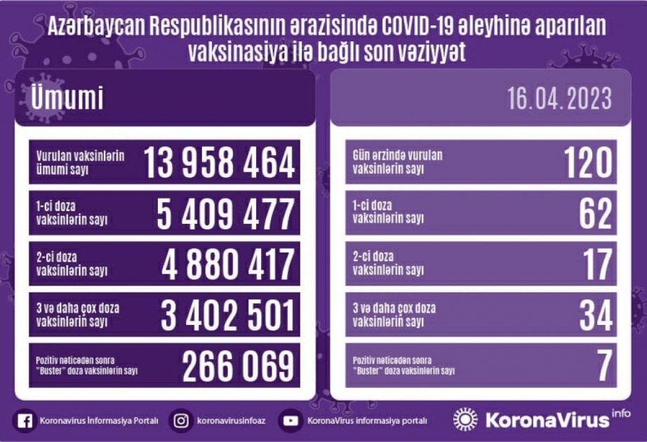 Aprelin 16-da Azərbaycanda COVID-19 əleyhinə 120 doza vaksin vurulub