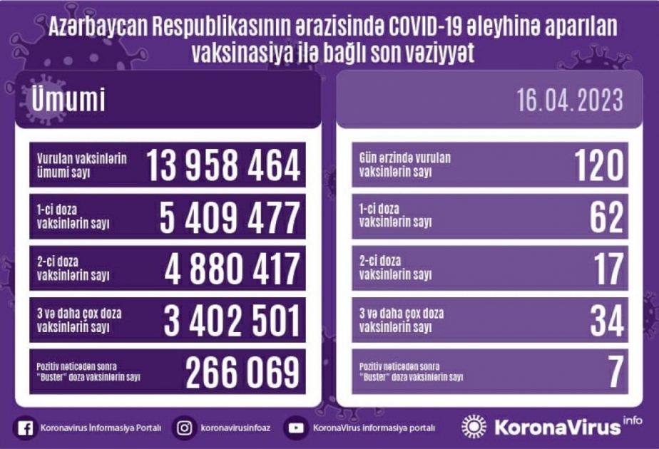 В Азербайджане 16 апреля введено 120 доз вакцины против COVID-19