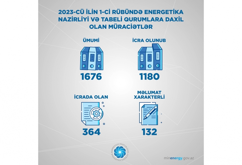Birinci rübdə Energetika Nazirliyi və tabeli qurumlara 1676 müraciət daxil olub