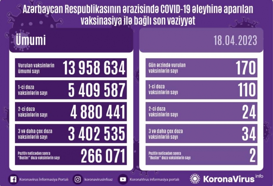 Aprelin 18-də Azərbaycanda COVID-19 əleyhinə 170 doza vaksin vurulub