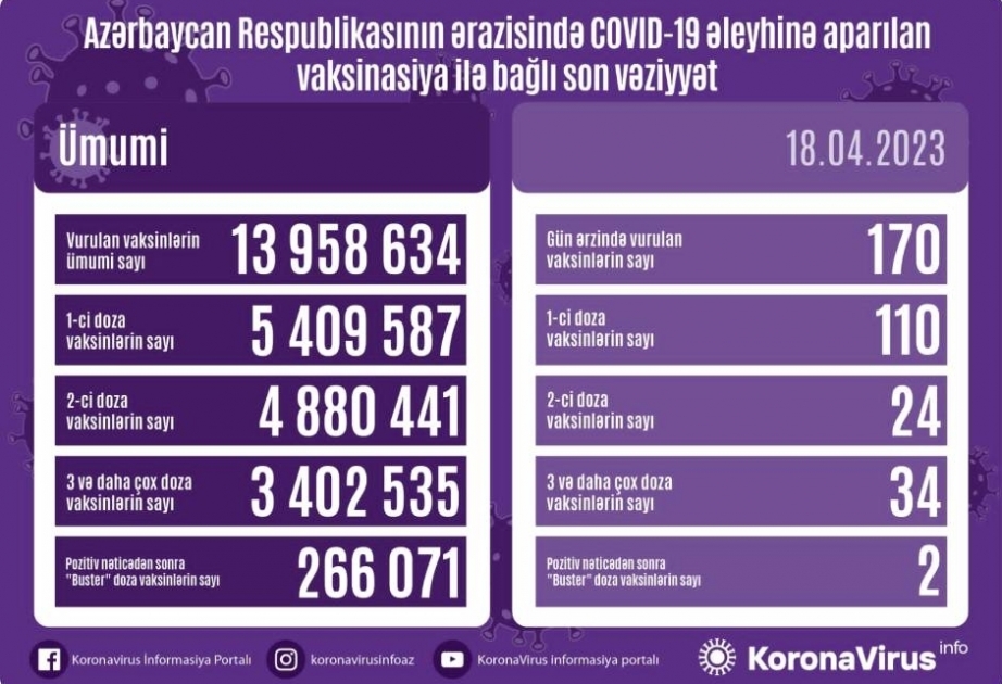 18 апреля в Азербайджане против COVID-19 сделано 170 прививок
