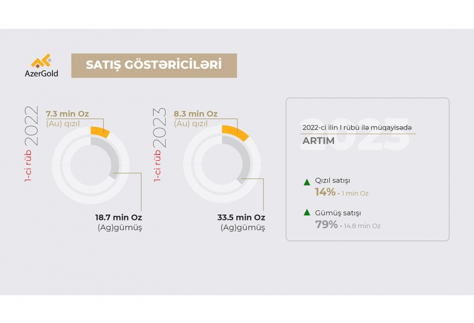 Bu ilin birinci rübündə “AzerGold” QSC-nin satış göstəriciləri artıb