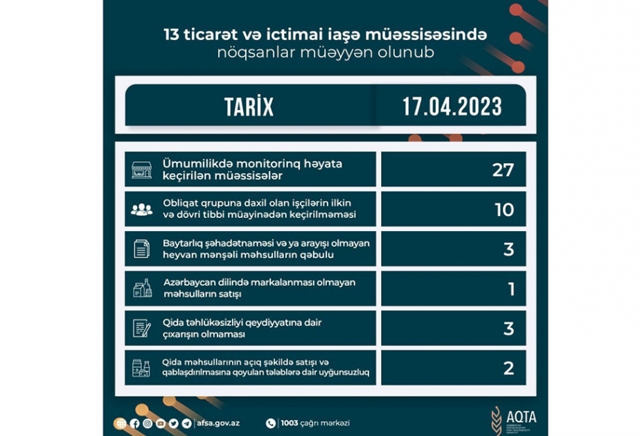 Qida sahəsində fəaliyyət göstərən 13 müəssisədə nöqsanlar aşkar olunub