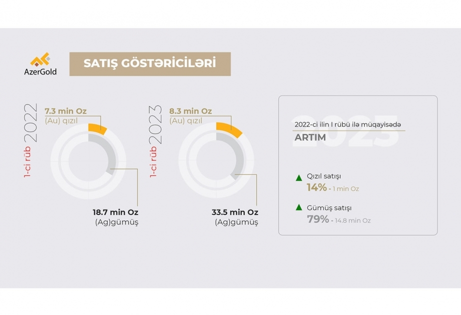 Los volúmenes de ventas de AzerGold CJSC aumentan en el primer trimestre de 2023