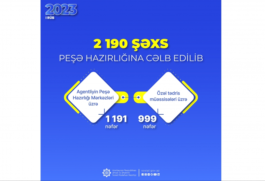 Dövlət Məşğulluq Agentliyi tərəfindən daha 2 min 190 şəxs peşə hazırlığına cəlb edilib